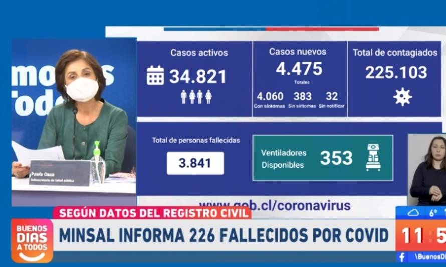 Minsal reportó este jueves 4.475 contagios y 226 fallecidos