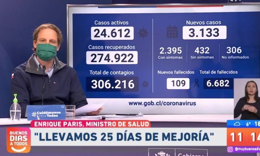 Minsal reporta este jueves 3.133 contagios y 109 fallecimientos