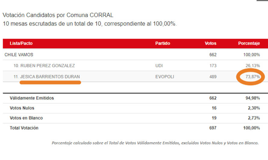 Jesica Barrientos ganó la Primaria de Chile Vamos para la alcaldía de Corral