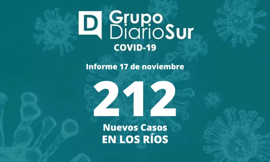 Los Ríos supera los 200 contagios diarios por segunda jornada consecutiva