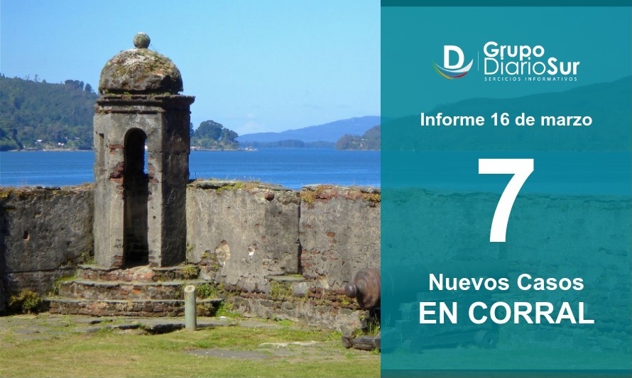 Preocupante: Corral sumó 7 casos este martes y activos aumentan a 18